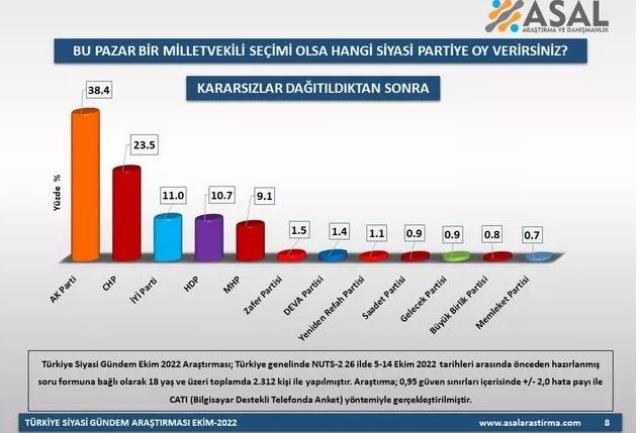 Türkiye'nin seçim havasına girdiği dönemde yapılan ankete AK Parti'nin oy oranı damga vurdu